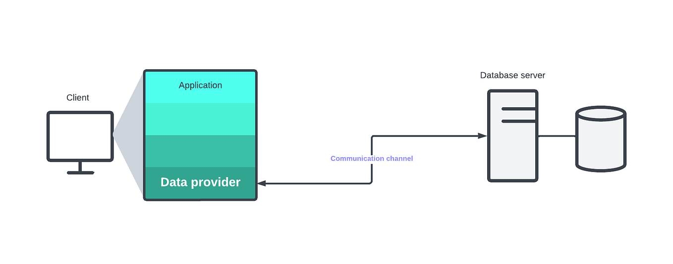 Connect Rust to SQL Server. The Rust is a multi-platform system… | by ...