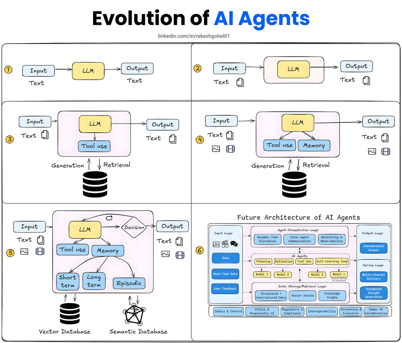 Agentic AI Architecture Components Data Flow Communication And 