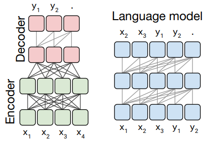The Evolution of Seq2Seq Models: From Encoder-Decoder to Transformers ...