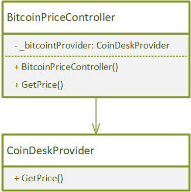 Practical C# API example with Command and Abstract factory patterns ...