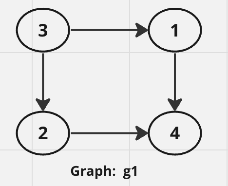 Basic Graph Representation In C++ - Sanjay Soni - Medium