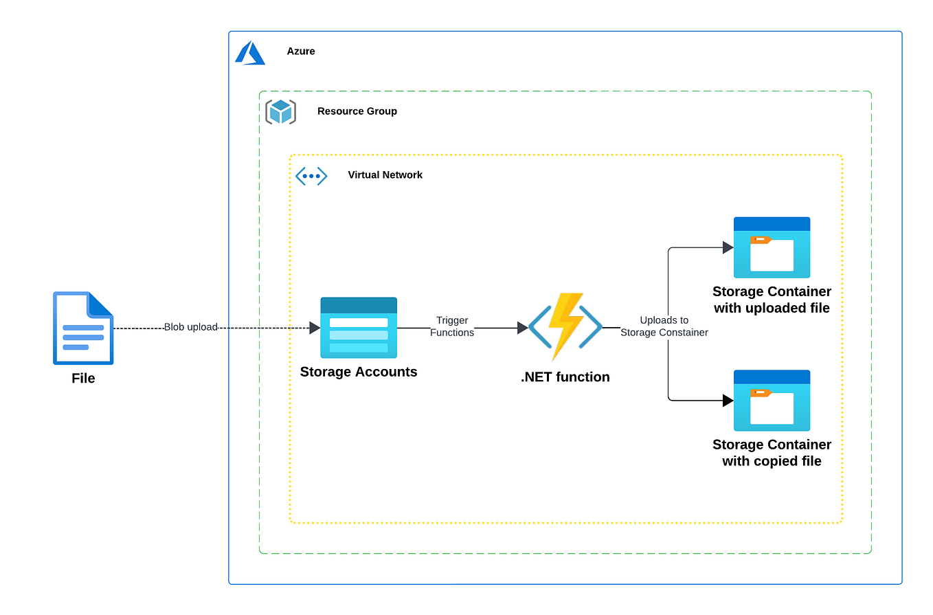 What are Azure Functions and How to create your first Azure Function ...