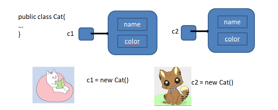 Inheritance and Object Casting in Java | by Bindu Shrestha | Medium