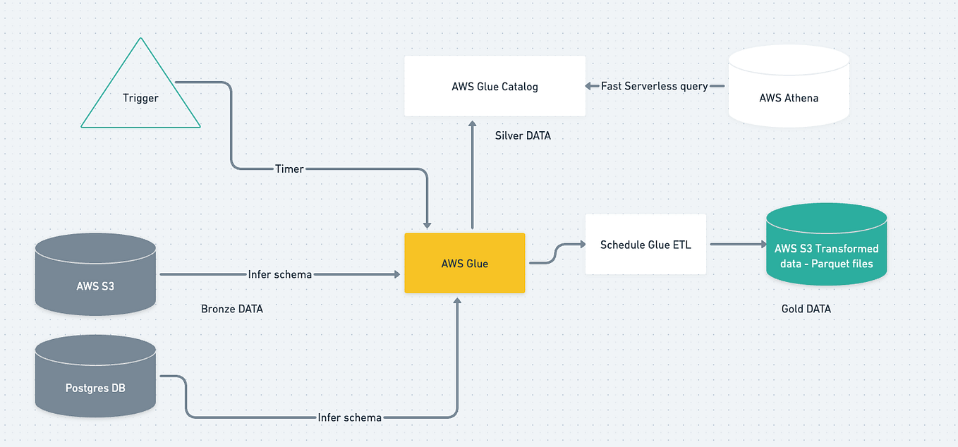 Understanding Trino Architecture: Unleashing the Power of Distributed ...