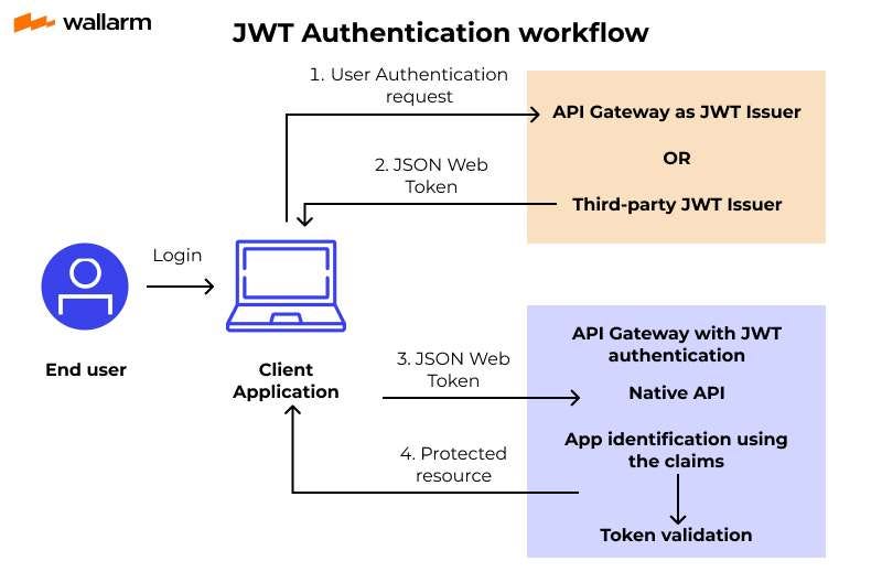Protecting Java APIs with OAuth 2.0, JWT, and API Gateway | by ... image.