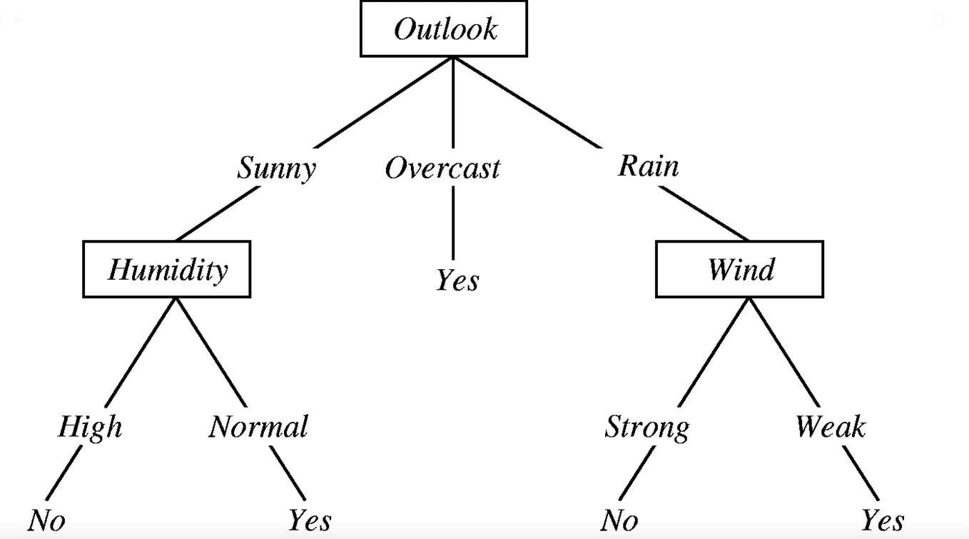 ID3 Decision Tree Classifier from scratch in Python | by Bernardo ...