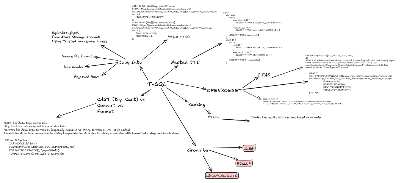MS Fabric Series — Workspaces and Lakehouses | by Aymen Elloumi | Medium