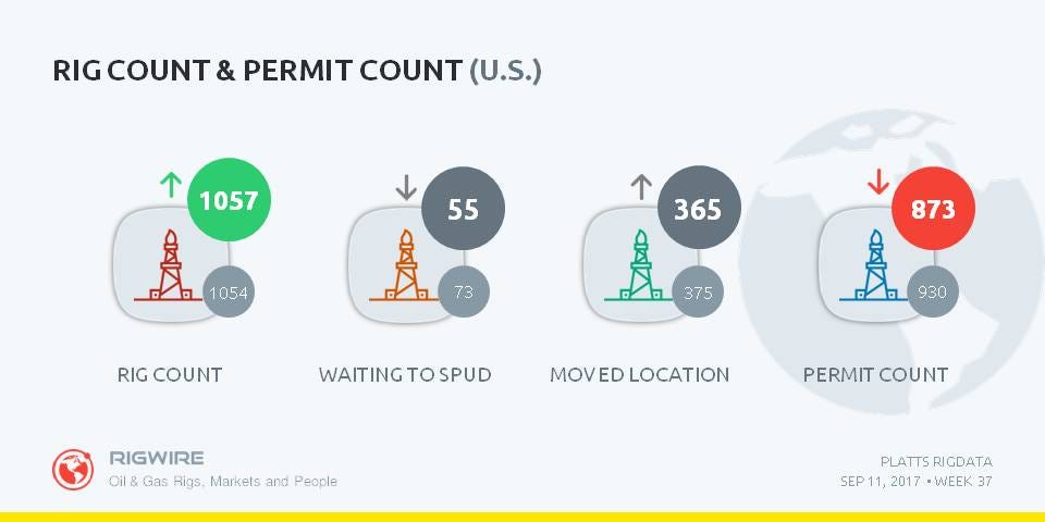 Permit Counts See Growth In September | by RIG COUNT | Medium