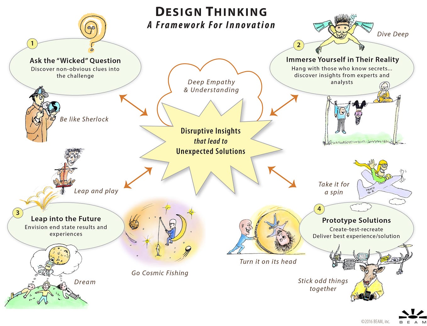 Design Thinking <—> Design Doing