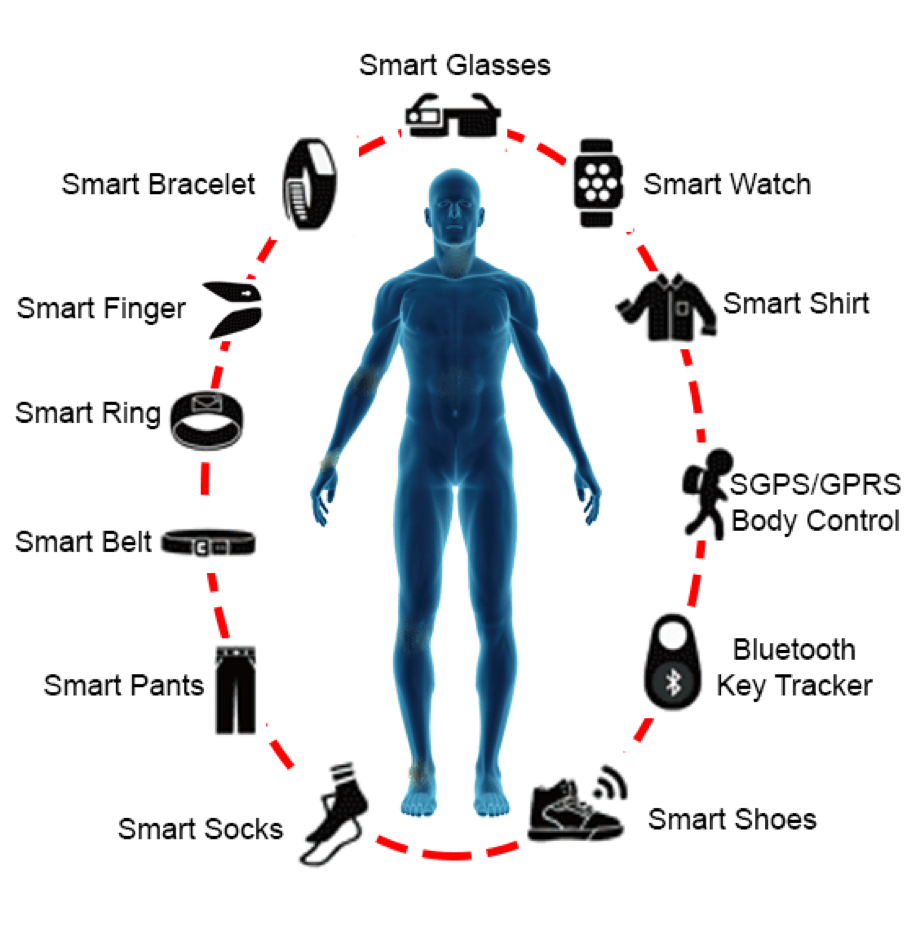 What Are Some Examples Of Wearable Technology at Terry Griffith blog