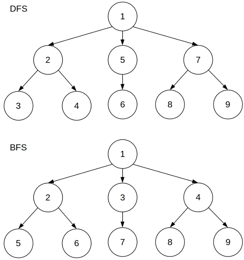 Difference Between BFS and DFS: A Comprehensive Guide | by Ashish Mehra ...