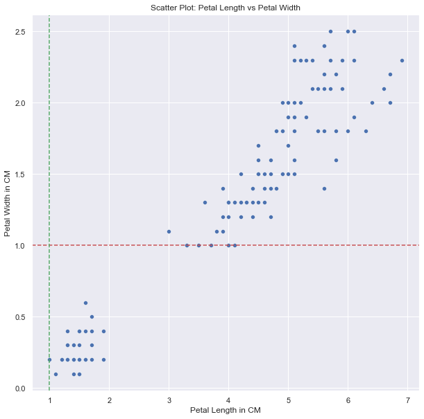 How to choose the values for x and y axes limits of your plot for best ...