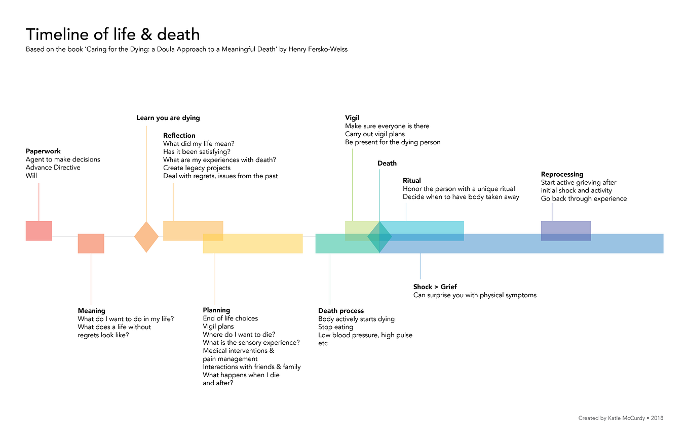 Death timeline, life goals