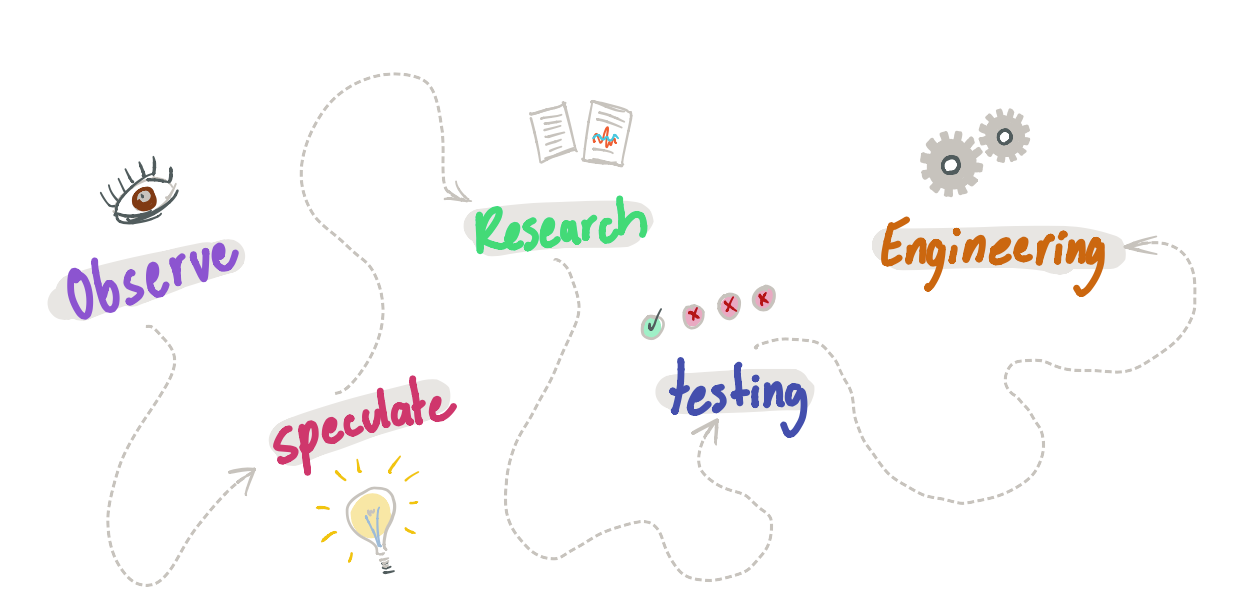 What phases do product ideas go through?