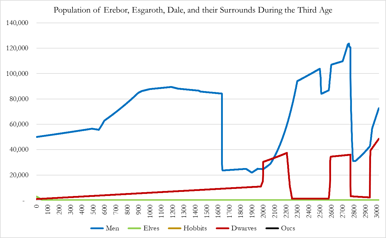 How Many Hobbits? 3,000 Years of Middle Earth Population History