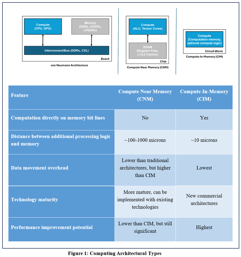 Compute-in-Memory Computational Devices | by Sarah Hickey
