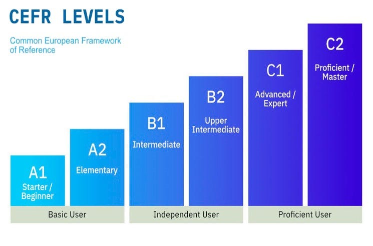 What is A2 English Level (Elementary)? - International English Test - Medium