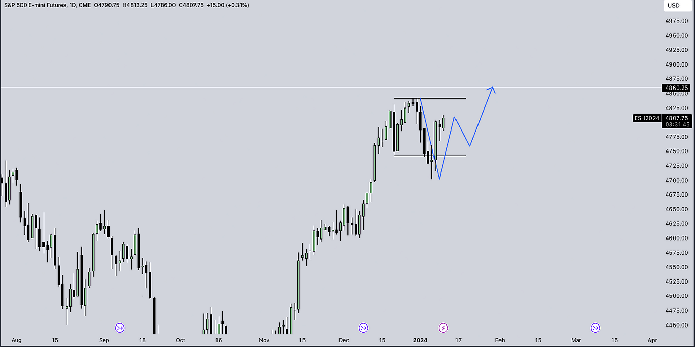 Weekly Market Research 2/3/2024. ES SPY SPX by Calvin K Mar