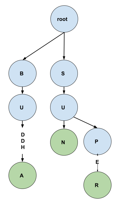 Stacks and Overflows. When I was first learning to code… | by Vaidehi ...