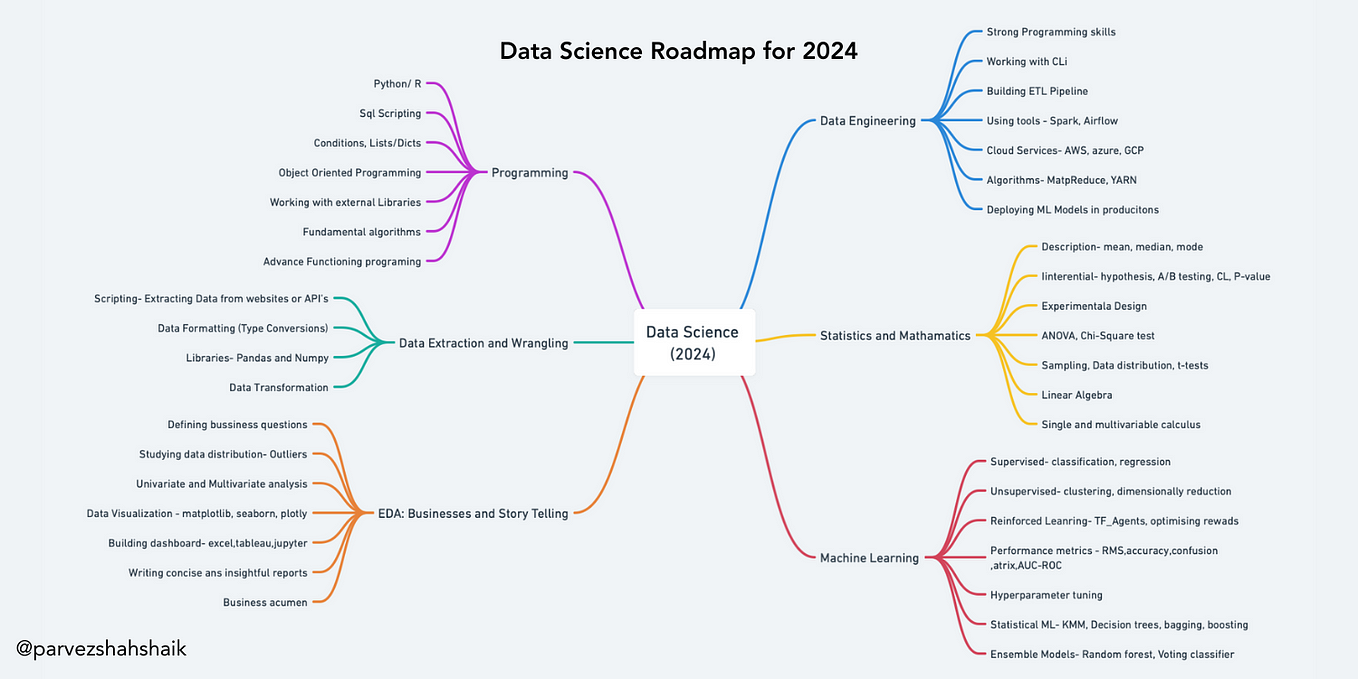 Data Science Road Map 2024