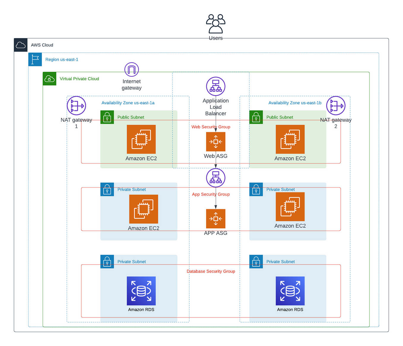 Create a 3-Tier Architecture via AWS CloudFormation