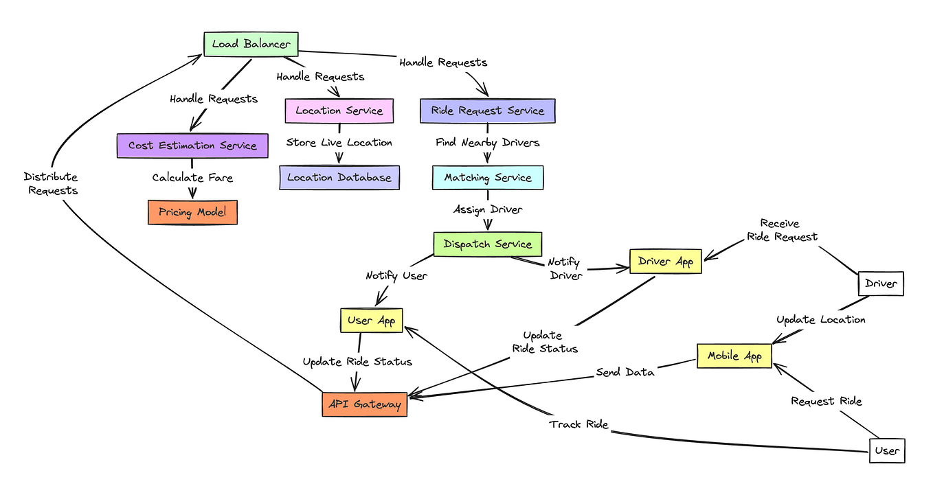 System Design Basics: Client-Server Architecture. | by Ashis ...