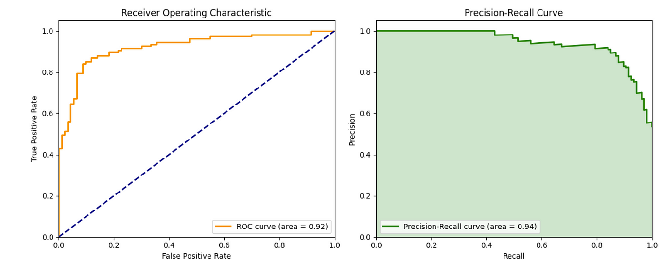 ROC curves. (a) DT: SPD vs. DD; (b) RF: SPD vs. DD; (c) DT: B/C vs