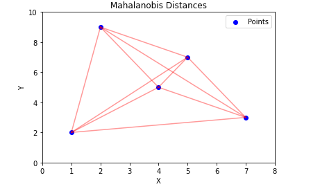 Outlier detection Z-Score Method: Python Pandas | by Hfahmida Data ...
