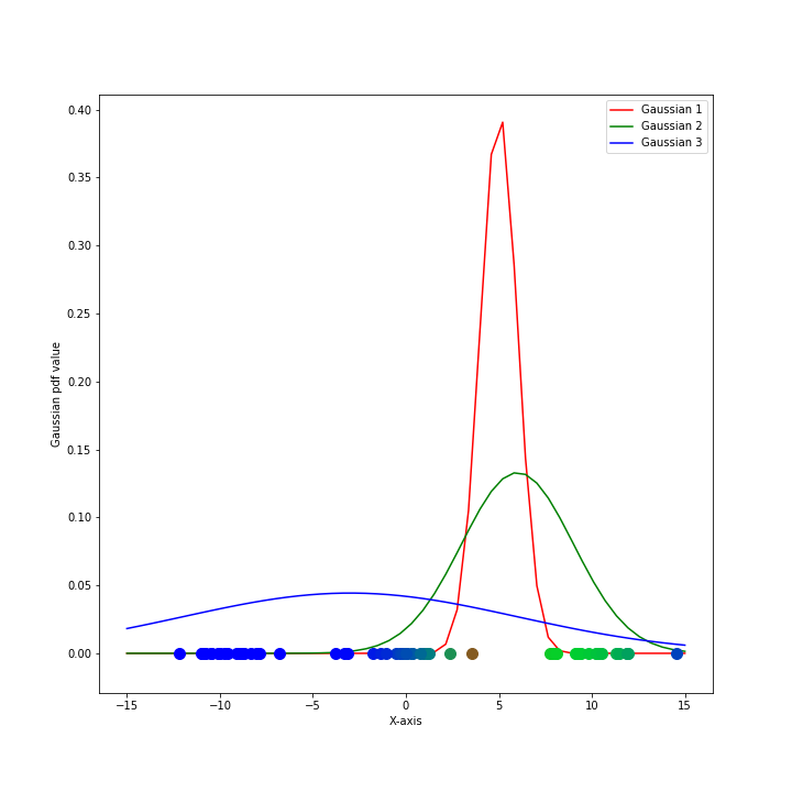 Gaussian Mixture Models(GMM). Understanding GMM: Idea, Maths, EM… | by ...