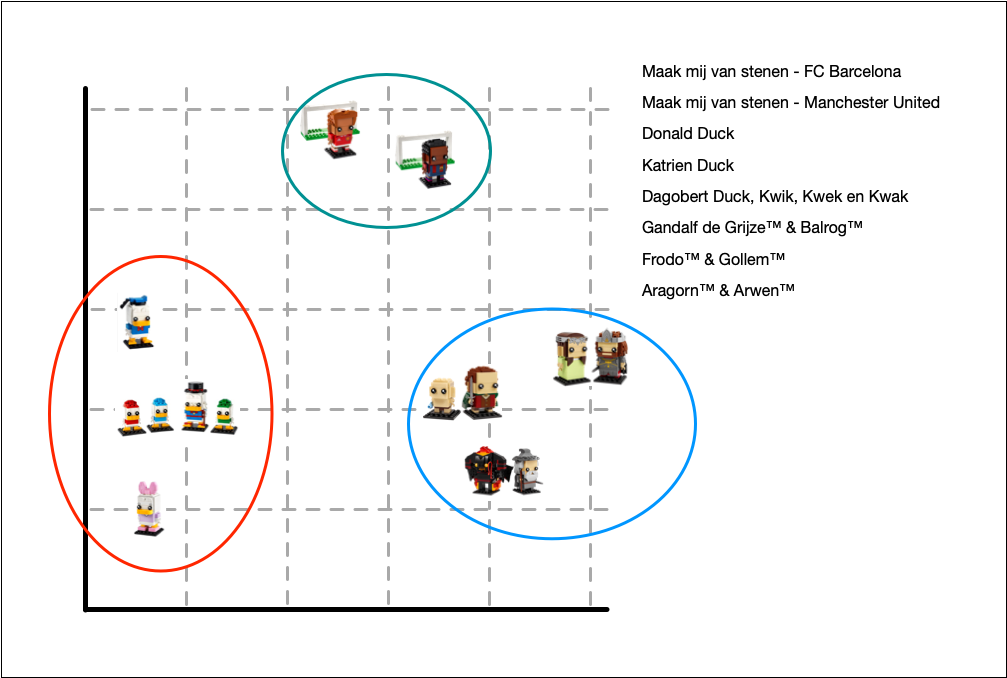 kNN diagram for titles of Brickheadz, shows the groups in the diagram.