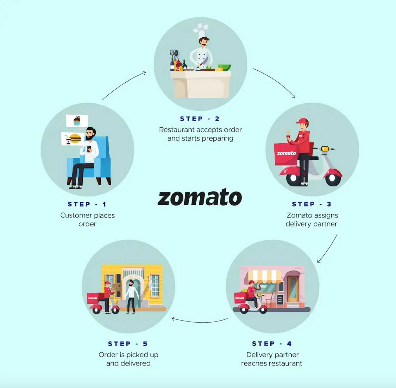 Zomato Case Study: A Deep Dive into Navigation and User Experience