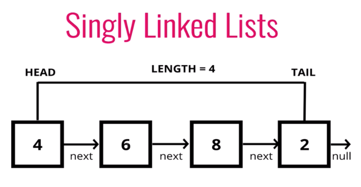 Arrays, Linked Lists, and Big O Notation | by McKenzie | Medium