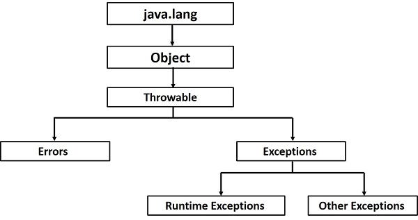 Remember, Java exceptions can be checked or unchecked - Head First EJB  [Book]
