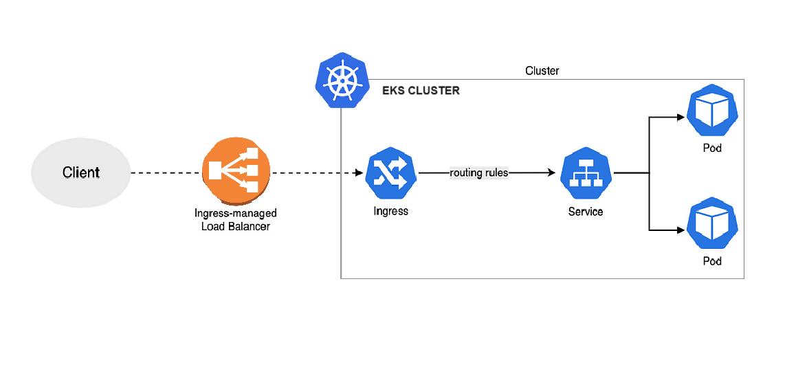 AWS EKS Blue/Green Deployment with Best Practices | by CloudDrove ...