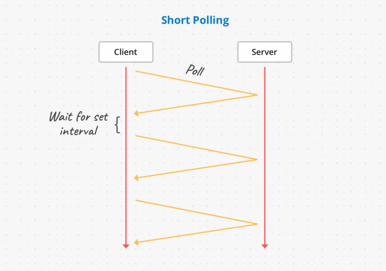 Understand and Implement Long-Polling and Short Polling in Node.js | by  Poorshad Shaddel | Level Up Coding
