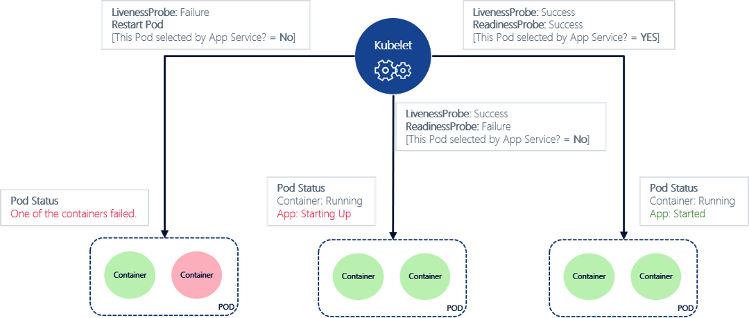 Kubernetes probes. Kubernetes probes
