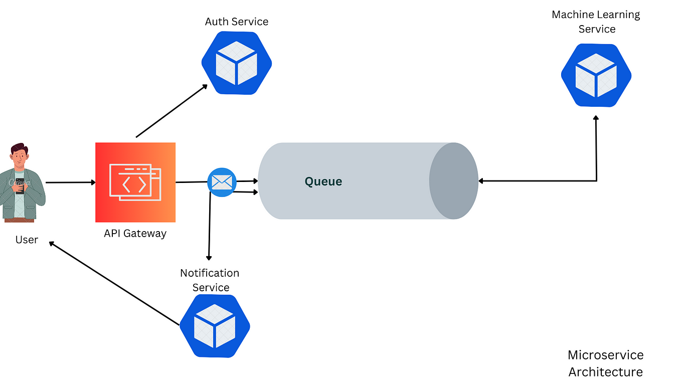 How To Create an Event Driven Architecture (EDA) in Python | by Patrick ...