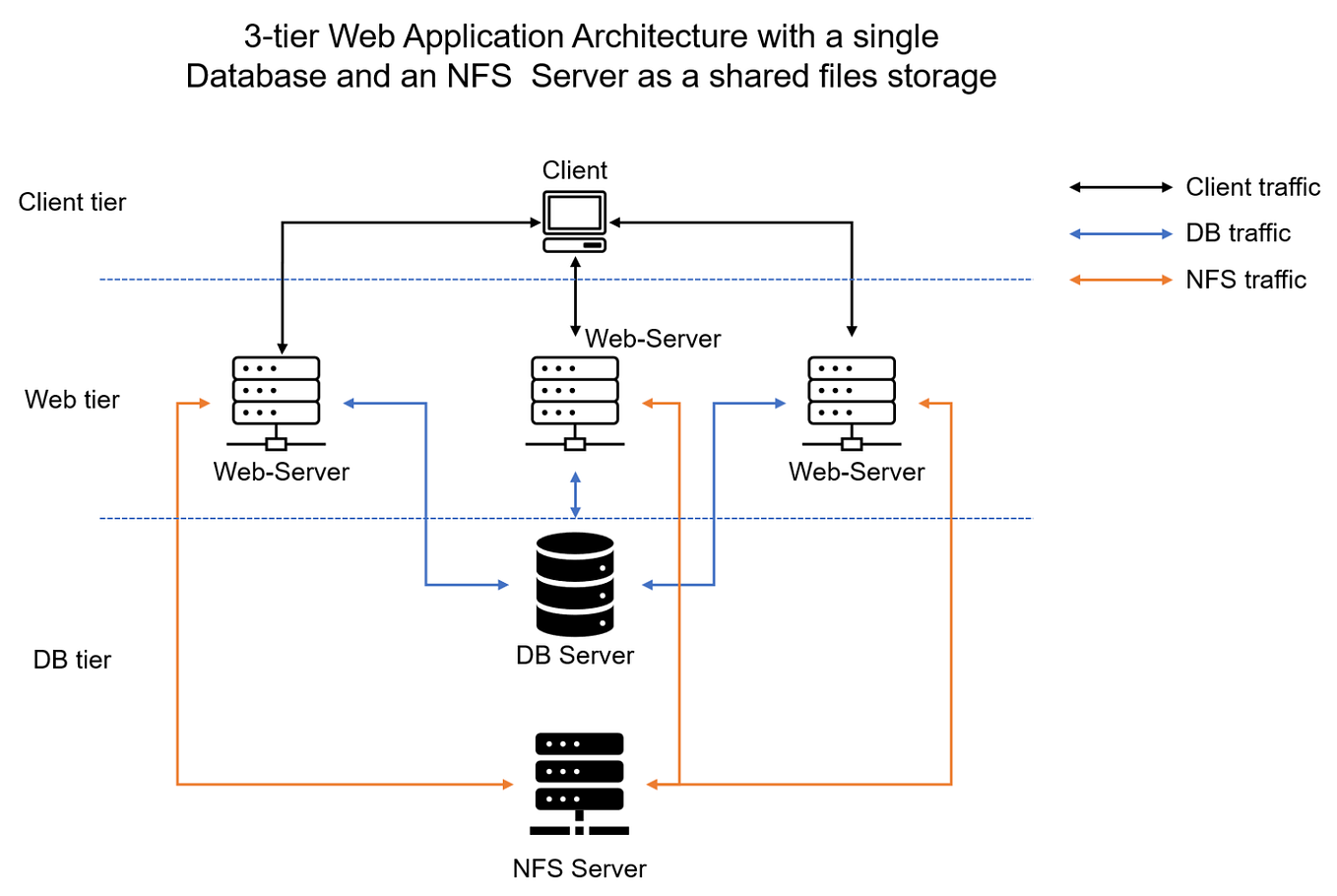 Implementing Client-Server Architecture using MySQL | by Angalabiri ...