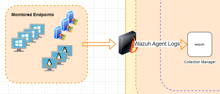 Writing Custom Rules in Wazuh | by Nihat Asadov | Medium