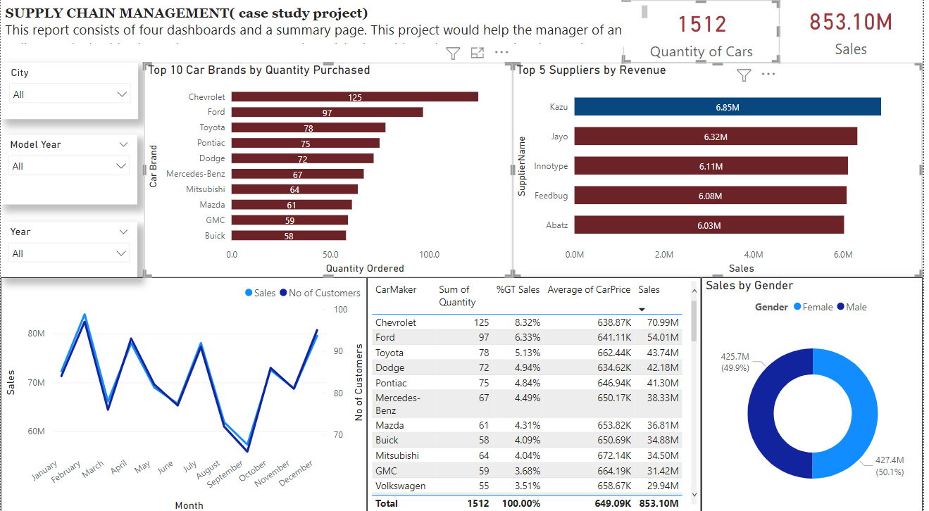 5 DASHBOARDS ON CAR SUPPLY CHAIN MANAGEMENT, by Anyigor Tobias