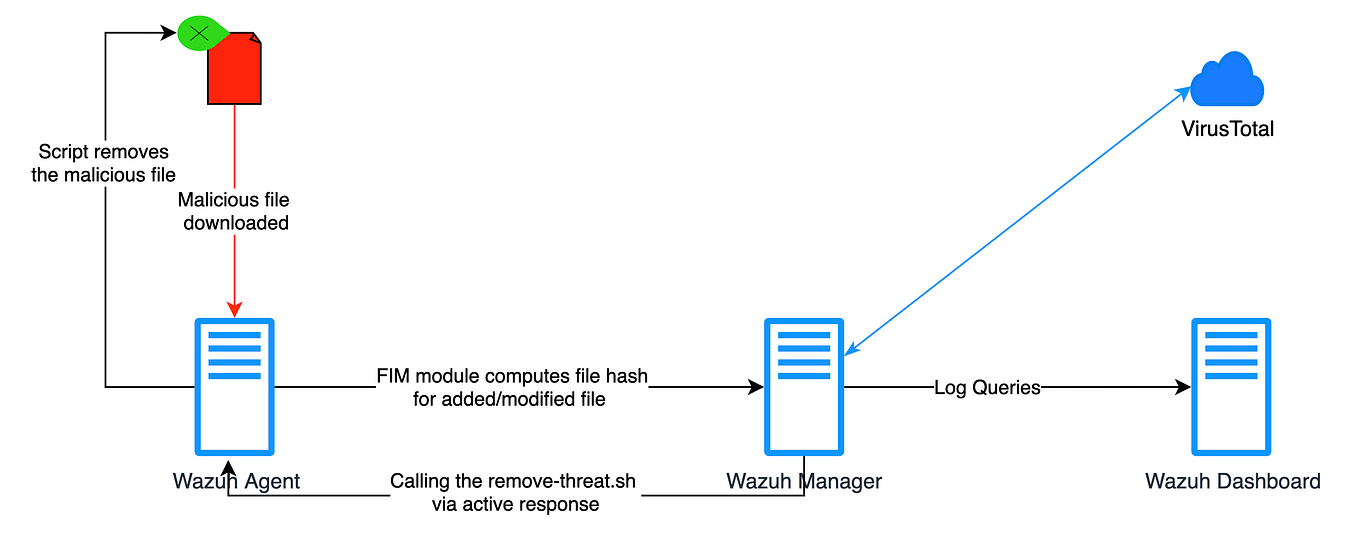 Creating Custom Wazuh Dashboard [DL Series-8] | by Gibin K John | Medium