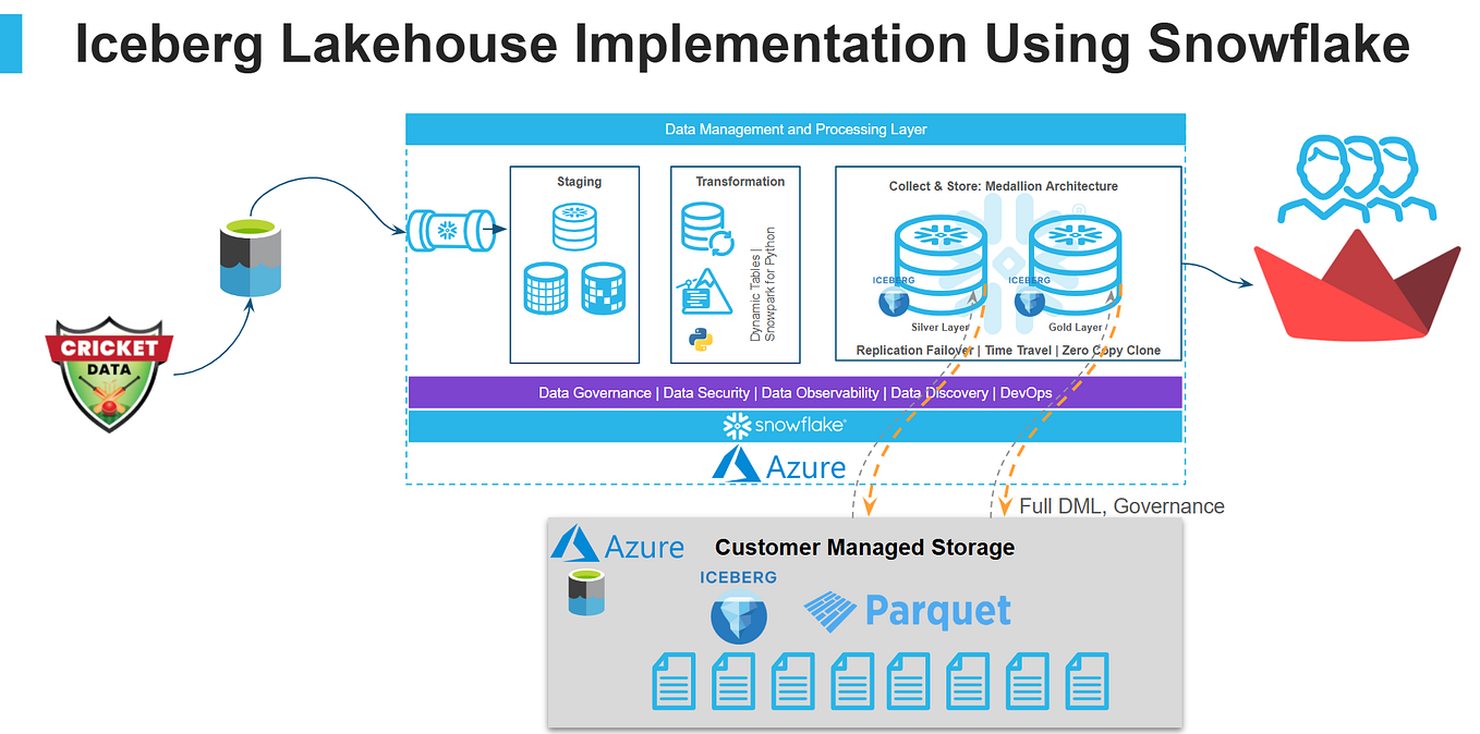 Logging and Tracing Events on Snowflake — Data Telemetry and ...