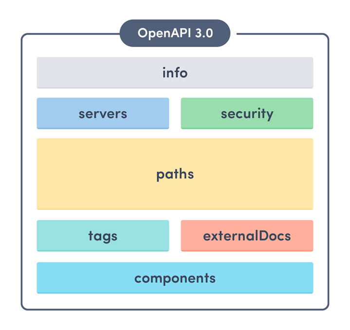 Writing API Design Standards. An 8-step guide to tailoring API design ...