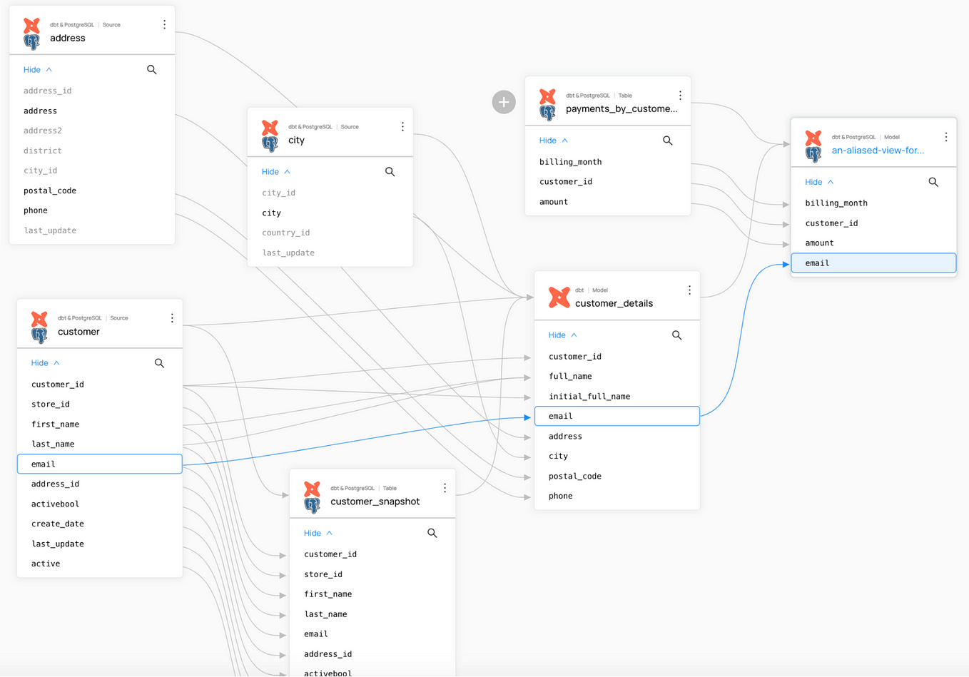 Some column-level lineage with dbt and Postgres.