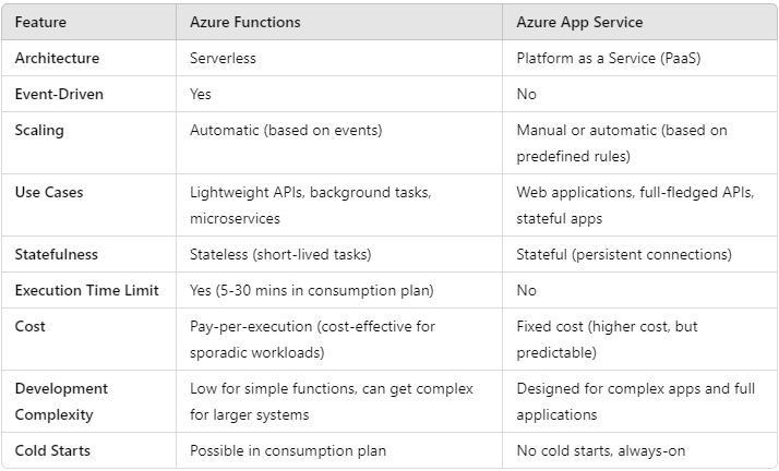 Cost Benefits of Azure Durable Functions Over Azure Batch and Other ... image.