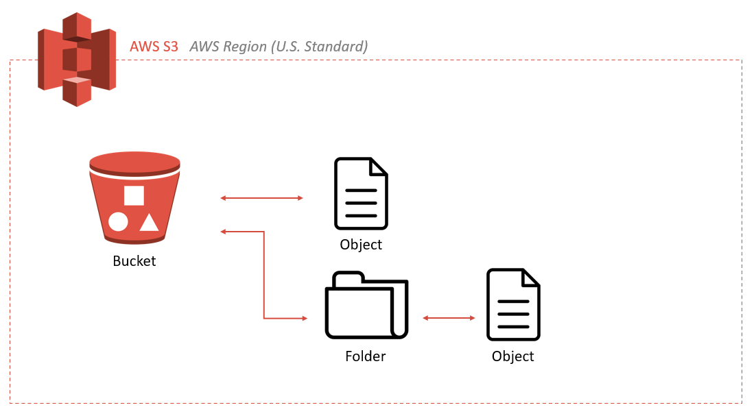 AWS S3 Replication. This feature of S3 is helpful when we… | by Amir ...