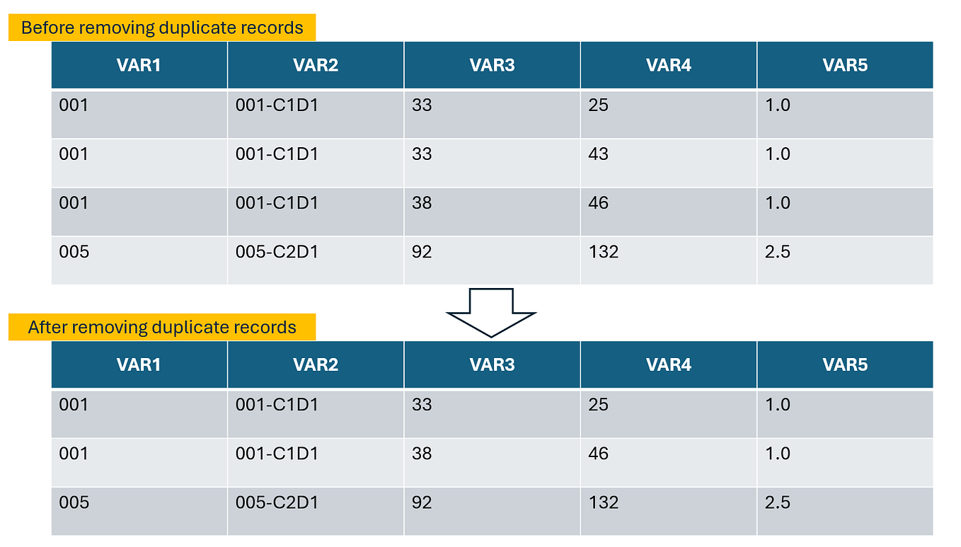 [SAS] 3分鐘學會基本PROC SQL - YC Huang - Medium