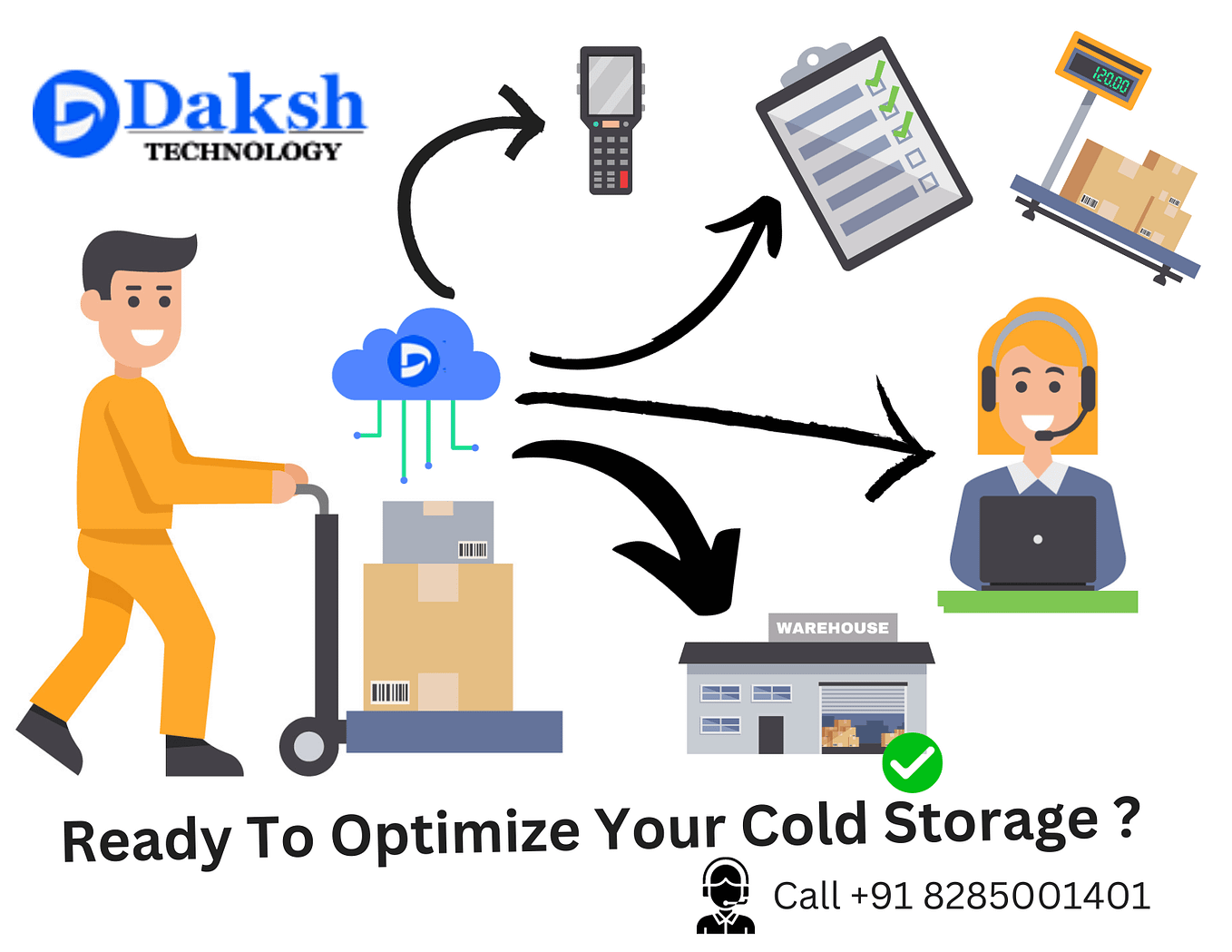 The Integration of IoT and Cold Storage Management Software by Cold