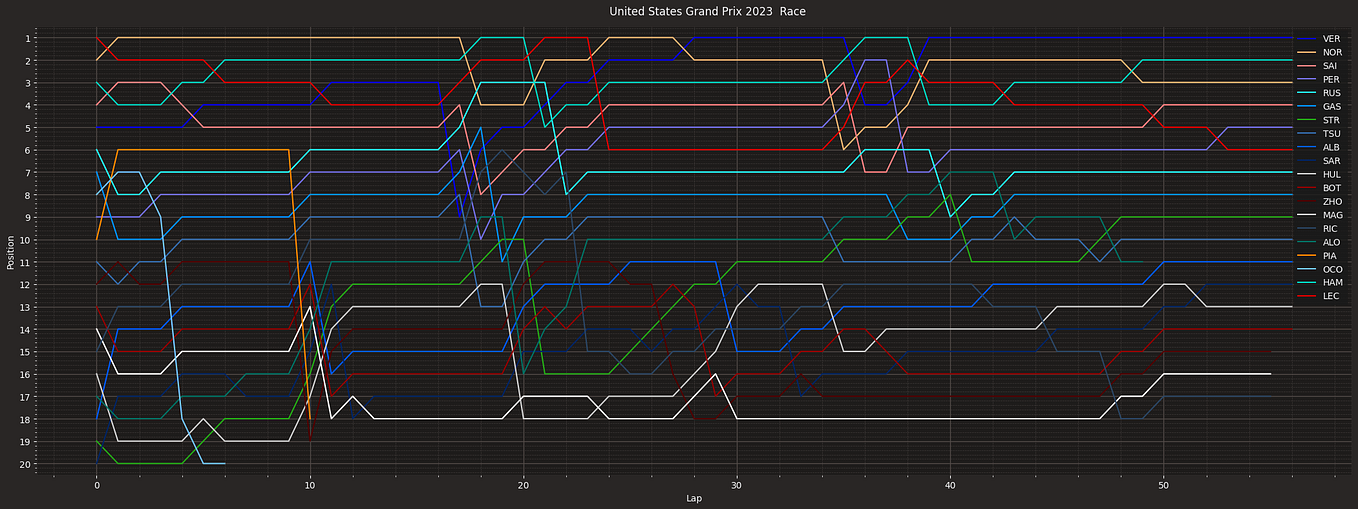 Telemetry Analysis for F1 Enthusiasts | by Raúl García | Python in ...