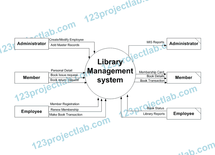 ER Diagram for Library Management System | by 123ProjectLab | Medium